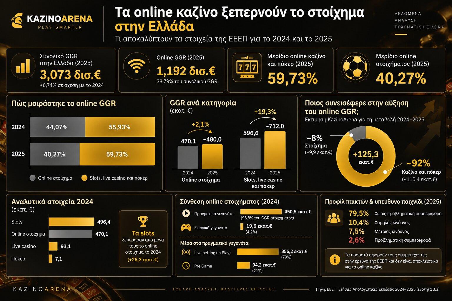 Τα online καζίνο ξεπερνούν το στοίχημα στην Ελλάδα